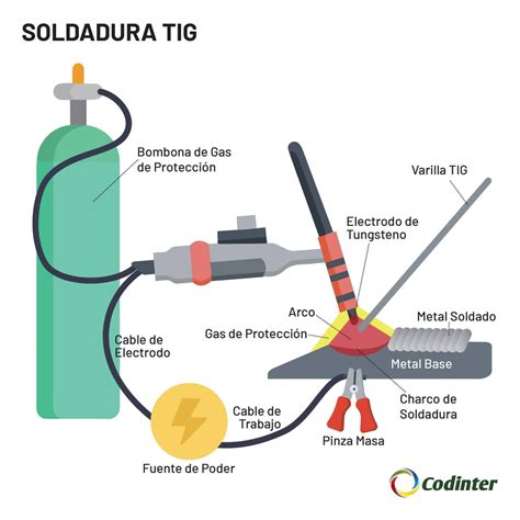 partes soldadura tig|tipos de soldadura tig.